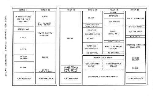 Command console layout