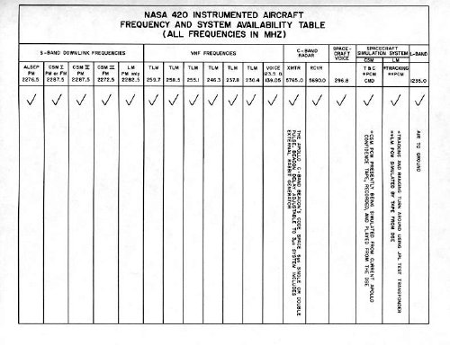 Frequency assignments