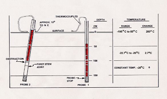 Heat Flow Experiment