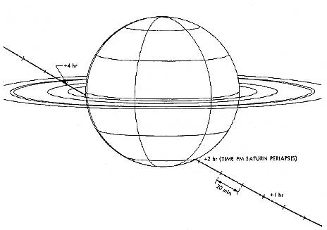 Saturn encounter diagram