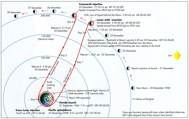 Apollo 8 track