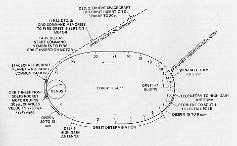 Orbit insertion