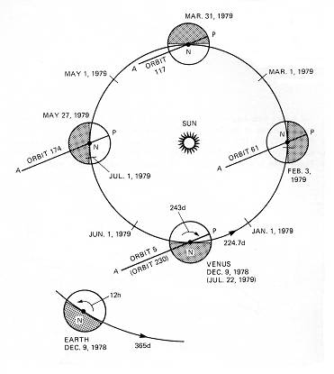 orbit geometry