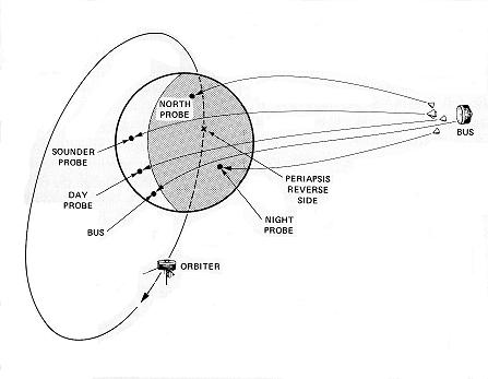 probe trajectories