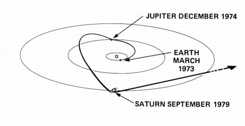 to Saturn