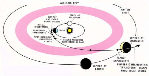 Pioneer 10 through the asteroid belt.