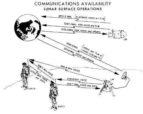 Lunar surface Ops comms