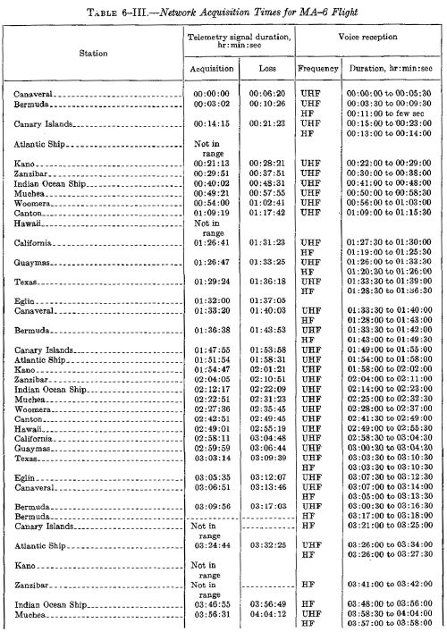 Network acquisition times table