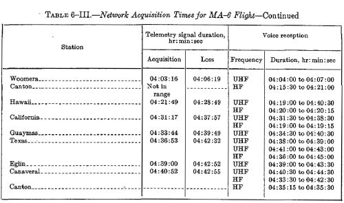 Network acquisition times table